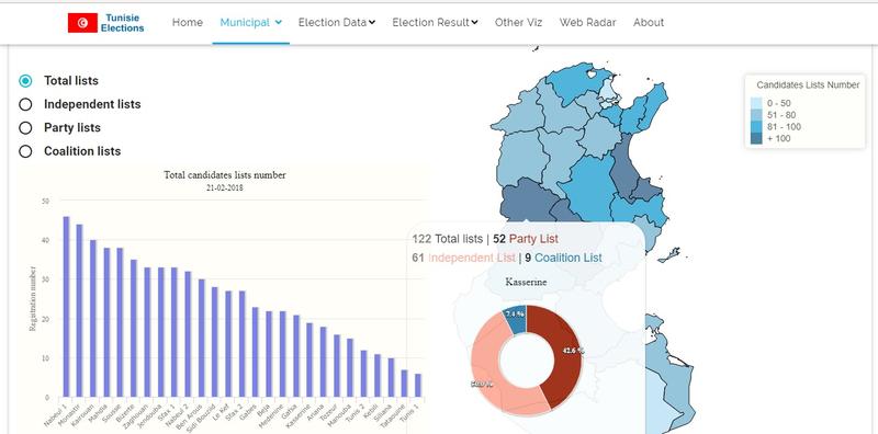 candidates lists overview for the Tunisian municipal election